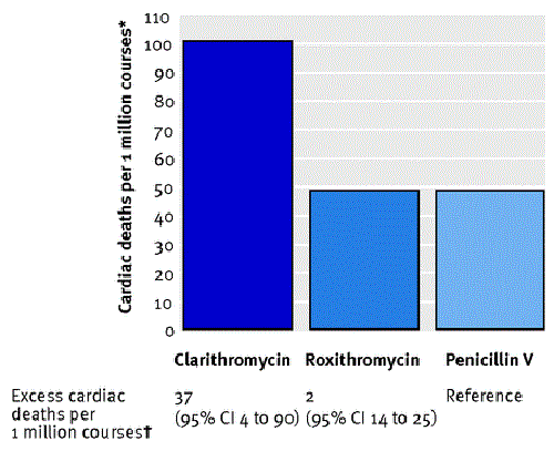 Rate of cardiac death and number of excess cardiac deaths with clarithromycin and roxithromycin, compared with penicillin V. *As calculated from unadjusted rate of cardiac death. †Adjusted for propensity scores.  Hviid et al 2014.